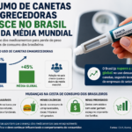 Consumo de canetas emagrecedoras cresce no Brasil acima da média mundial