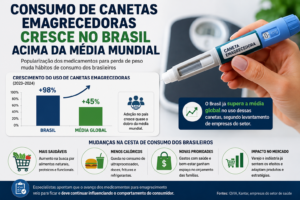 Consumo de canetas emagrecedoras cresce no Brasil acima da média mundial